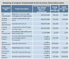 Six Month Payback For Defense Contractors Sep Iso 50001