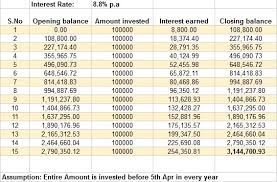 Fluctuating interest rates an online ppf calculator is the quickest and most convenient way of calculating your ppf interest. Understanding Public Provident Fund Ppf