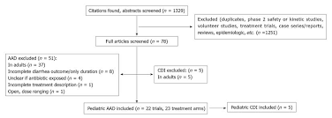 Preventing Pediatric Antibiotic Associated Diarrhea And