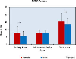 Due to which person feels scared of doing anything independently as there is a constant thought in their mind. Evaluation Of Preoperative Anxiety And Fear Of Anesthesia Using Apais Score European Journal Of Medical Research Full Text