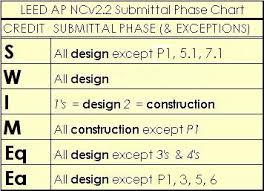 Don T Get Phased Know Your Leed Ap Submittal Phase Green