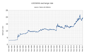 Rates are based on real time exchange rates. File Banxico Us Dollar To Mexican Peso Exchange Rate Svg Wikipedia