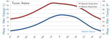 Tucson Weather Averages