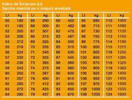 T ( t 190 km/h, h 210 km/h, v 240 km/h ) indicele de incarcare este acelasi, 91. Anvelope Gammis