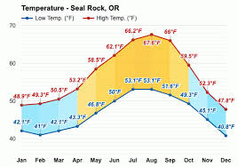 Winds nnw at 22 to 25 mph (35.4 to 40.2 kph) (35.4 to 40.2 kph). Seal Rock Or January Weather Forecast And Climate Information Weather Atlas