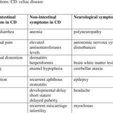 Symptoms Of Celiac Disease Gastrointestinal Non Intestinal And Download Table