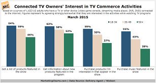 Deliveryagentnielsen Interest In Tv Commerce Activities