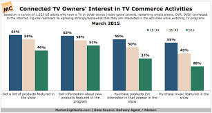 deliveryagentnielsen interest in tv commerce activities