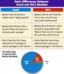 71 Thorough Sunni Vs Shiite Comparison Chart