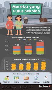 Infografik Anak Anak Yang Putus Sekolah Sekolah Pendidikan Anak