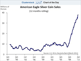 chart of the day silver coin mania