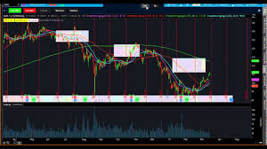 Tos Tutorials Atr And Iv On A Chart