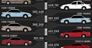 Most motorists in the market for a new car are putting a crossover at the top of their list. Visualized How Much Revenue Automakers Generate Every Second Visual Capitalist