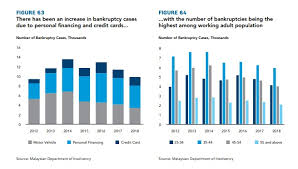 Here at neuvoo, we always aim to provide our users with the. Report 40 Per Cent Of Malaysian Millennials Live Beyond Their Means And Risk Bankruptcy News Rojak Daily