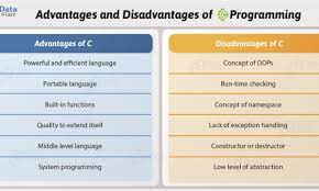 Below is given a list of many of the disadvantages of a computer and described what kind of problem you may face. Advantages And Disadvantages Of C Programming Discover The Secrets Of C Dataflair