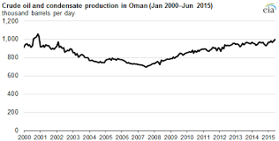 Oil Prices Oman Oil Prices Today
