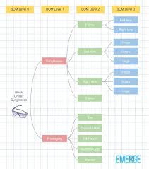 This document also contains the quantity, types, and destination of the. A Bill Of Materials Template For Manufacturers Emerge App