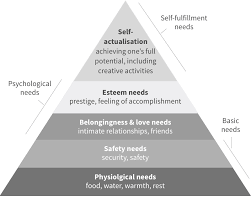 Maslow's pyramid of human needs is shown in the following diagram. Maslow S Hierarchy Of Need Psychology Myth Busting 1 Joe Leech