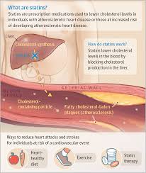 Statins And The Prevention Of Heart Disease Jama Cardiol Published Online January 25 2017 Doi 10 Medications Nursing Nursing School Notes Medical Education