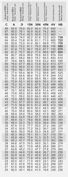 4 Rockwell Conversion Table2g Brinell Hardness Conversion