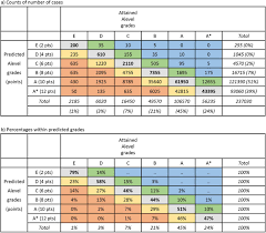 Check out our round, rectangular or oval dining tables; Calculated Grades Predicted Grades Forecasted Grades And Actual A Level Grades Reliability Correlations And Predictive Validity In Medical School Applicants Undergraduates And Postgraduates In A Time Of Covid 19 Medrxiv