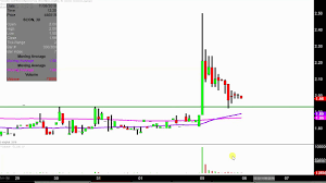 Superconductor Technologies Inc Scon Stock Chart Technical Analysis For 11 05 18