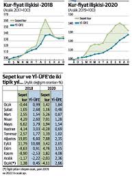 Bir de bunlar araba görülmeden, eksper yapılmadan verilen fiyatlar. Kur Dusunce Fiyatlar Neden Dusmedi Sorusunun Yaniti Bu Tabloda