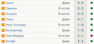 Despite opposition from real madrid and barcelona, 42 laliga clubs have voted in favour of the league's 10% sale to cvc investment fund. Barselona Vyigrala 7 Iz 8 Poslednih Matchej La Ligi Ustupila Realu Futbol Sports Ru