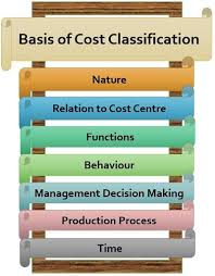 A notable exception to this rule is the recording of marketable securities, which are recorded according to their market value.the historical cost usually bears little or no relationship. What Is Cost Classification Definition Basis Of Classification The Investors Book