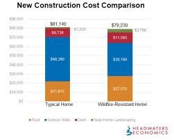 Here are some new home construction tips to help make the process easier for you. Cost Of Fire Resistant Homes Comparable To Traditional Construction Study Says Mtpr