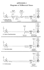 Historic Premillennialism Timeline Yahoo Image Search