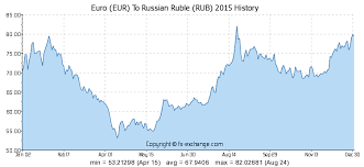 200 Eur Euro Eur To Russian Ruble Rub Currency Exchange