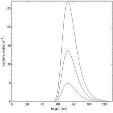 That figure, however, assumes a human in a position to maximize atmospheric drag, i.e. Free Fall Wikipedia
