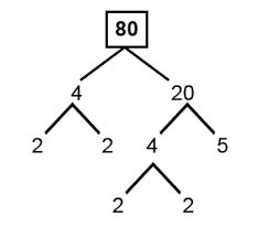 Create an unlimited supply of free worksheets for prime factorization or for finding all the factors of the given numbers. Prime Factorization Ms Askew S 6th Grade Math