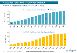 Worldwide Headphones Market Worth 11 2 Billion As Prices