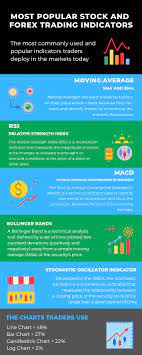 There Are 4 Major Types Of Stock And Forex Trading Indicators Trend Volume Volatility And Trend This Infographic Looks Moving Average Moving Exchange Rate