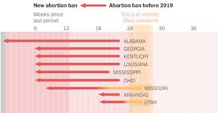 When it comes to an abortion, there is always a risk involved, even if it is just a slight one. Abortion Bans 9 States Have Passed Bills To Limit The Procedure This Year The New York Times
