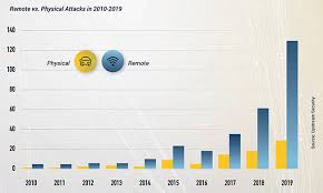 Let's explore 20 of the cyber attacks we've seen (so far) in 2020. Automotive Cybersecurity Incidents Doubled In 2019 Up 605 Since 2016 Help Net Security