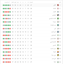 سيراميكا كليوباترا خسر من الجونة، بثلاثة أهداف مقابل هدفين، في المباراة. Ø¬Ø¯ÙˆÙ„ ØªØ±ØªÙŠØ¨ Ø§Ù„Ø¯ÙˆØ±Ù‰ Ø§Ù„Ù…ØµØ±Ù‰ Ø¨Ø¹Ø¯ Ù…Ø¨Ø§Ø±ÙŠØ§Øª Ø§Ù„ÙŠÙˆÙ… Ø§Ù„Ø¬Ù…Ø¹Ø© 18 9 2020 Ø§Ù„ÙŠÙˆÙ… Ø§Ù„Ø³Ø§Ø¨Ø¹