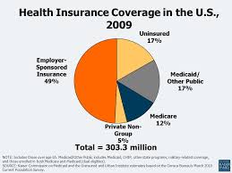The percentage of people with health insurance coverage for all or part of 2019 was 92.0 percent. Health Insurance Coverage In The U S Ppt Video Online Download