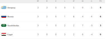 Pronosticul meu pentru grupele de la cupa mondiala din rusia 2018 !!! Clasamentul Grupei A La Cm 2018 DupÄ Meciul Egipt Uruguay 0 1