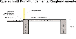 2 das punktfundament oder streifenfundament. Der Fuss Der Fertiggarage Die Fundamente