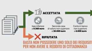 Reddito di cittadinanza m5s, a chi spetta e come funziona. Reddito Di Cittadinanza Ecco Come Ottenerlo Tutto Quello Che C E Da Sapere Giornale Di Sicilia
