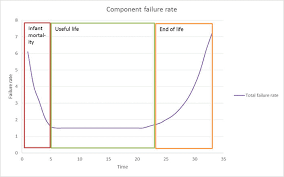 Reliability And Availability Basics