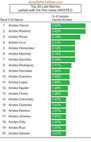 ARISTEO First Name Statistics by MyNameStats.com