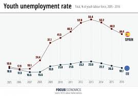 Malaysia's unemployment is relatively low and stable at around three percent which means the population is experiencing close to full employment. Youth Unemployment In Spain