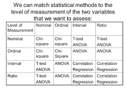 Image Result For Nominal Level Of Measurement Statistical Methods Anova Method