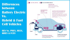 We did not find results for: Ev Basics 1o3 Differences Between Full Electric Vs Hybrid Fuel Cell Vehicles Bev Phev Reev Mhev Fcev E Mobility Simplified Basics Of Electric Vehicles And Charging