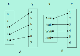 Buatlah relasi dari soal diatas dan disajikan menggunakan diagram panah, diagram cartesius, dan himpunan pasangan berurutan. Contoh Soal Relasi Dan Fungsi Pembahasannya Soalfismat Com