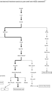 Lawrence dalam bukunya seven pillars of wisdom (1926) menuliskan, keluarga kerajaan yordania berasal dari bani hasyim, yang merupakan marga dari suku quraisy. Urutkan Yang Dengan Benar Sisilah Nabi Muhammad Dari Ibu Dan Ayahnya Yang Membuktikan Bahwa Nabi Brainly Co Id